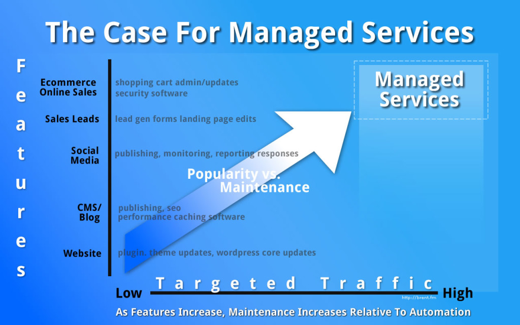 WordPress Managed Hosting and Managed IT Services