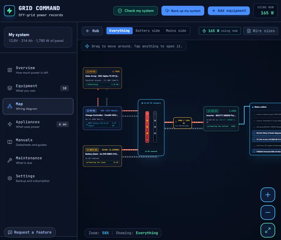 GRID COMMAND wiring map on minigridmap.com showing a 1,780 W solar array feeding a charge controller, a 12.8 V busbar, a 314 Ah battery bank and a 3,000 W inverter, with 165 W in use