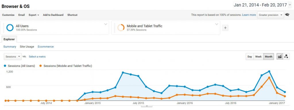 Browser and OS Traffic Over a Two Year Period