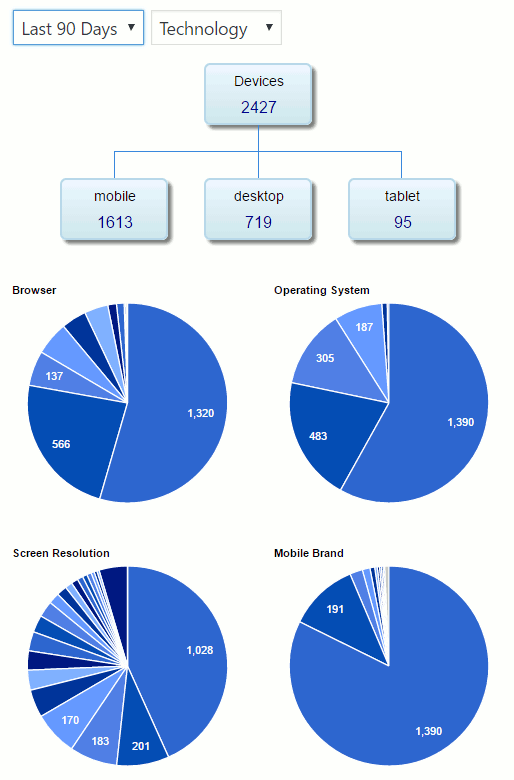 Past Nineties Days of Traffic by Technology