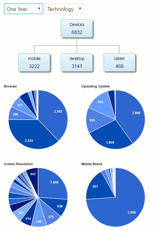 Past One Year of Traffic by Technology