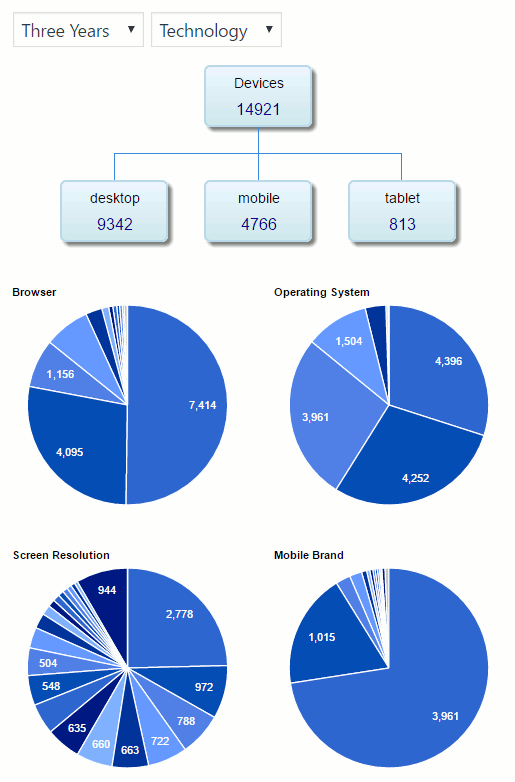 Past Three Years of Traffic by Technology