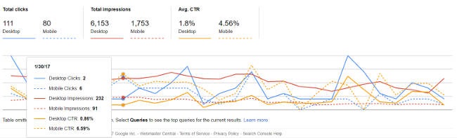 Mobile Impressions, Clicks and Click-Through Rate Over a Two Year Period